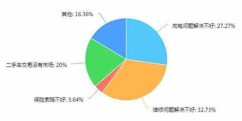 年底沖量激增，電動汽車售后服務如何破局？——市場調查與服務優化策略